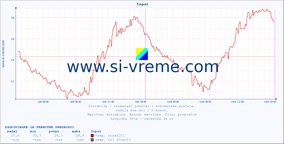 POVPREČJE :: Topol :: temp. zraka | vlaga | smer vetra | hitrost vetra | sunki vetra | tlak | padavine | sonce | temp. tal  5cm | temp. tal 10cm | temp. tal 20cm | temp. tal 30cm | temp. tal 50cm :: zadnja dva dni / 5 minut.