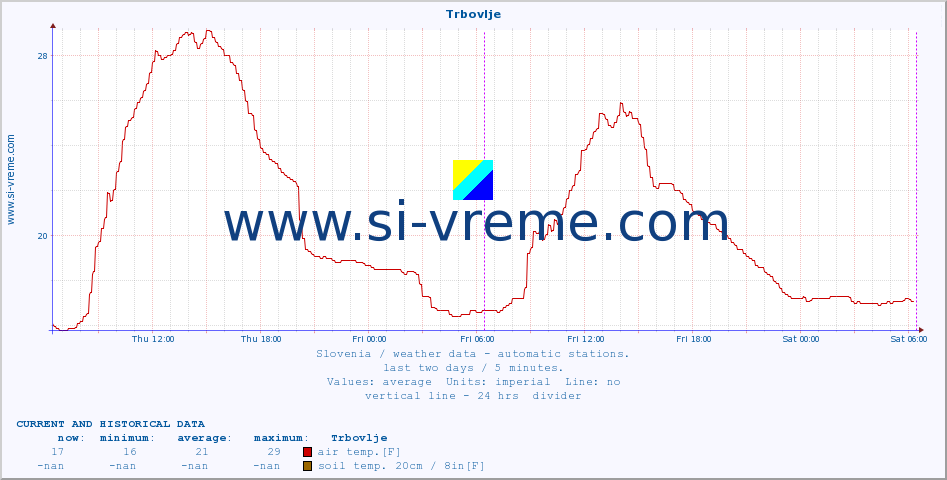  :: Trbovlje :: air temp. | humi- dity | wind dir. | wind speed | wind gusts | air pressure | precipi- tation | sun strength | soil temp. 5cm / 2in | soil temp. 10cm / 4in | soil temp. 20cm / 8in | soil temp. 30cm / 12in | soil temp. 50cm / 20in :: last two days / 5 minutes.