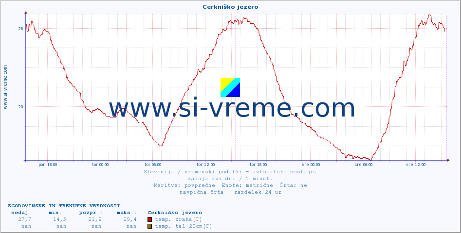 POVPREČJE :: Cerkniško jezero :: temp. zraka | vlaga | smer vetra | hitrost vetra | sunki vetra | tlak | padavine | sonce | temp. tal  5cm | temp. tal 10cm | temp. tal 20cm | temp. tal 30cm | temp. tal 50cm :: zadnja dva dni / 5 minut.