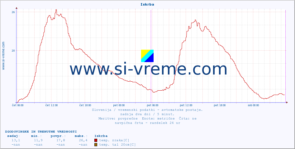 POVPREČJE :: Iskrba :: temp. zraka | vlaga | smer vetra | hitrost vetra | sunki vetra | tlak | padavine | sonce | temp. tal  5cm | temp. tal 10cm | temp. tal 20cm | temp. tal 30cm | temp. tal 50cm :: zadnja dva dni / 5 minut.