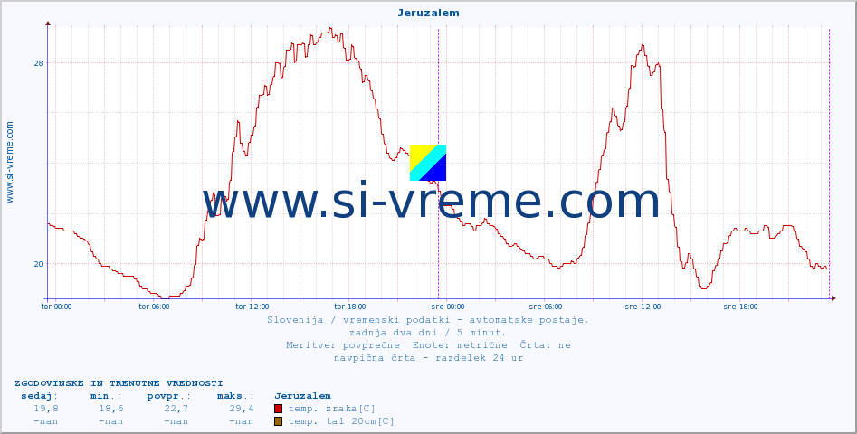 POVPREČJE :: Jeruzalem :: temp. zraka | vlaga | smer vetra | hitrost vetra | sunki vetra | tlak | padavine | sonce | temp. tal  5cm | temp. tal 10cm | temp. tal 20cm | temp. tal 30cm | temp. tal 50cm :: zadnja dva dni / 5 minut.