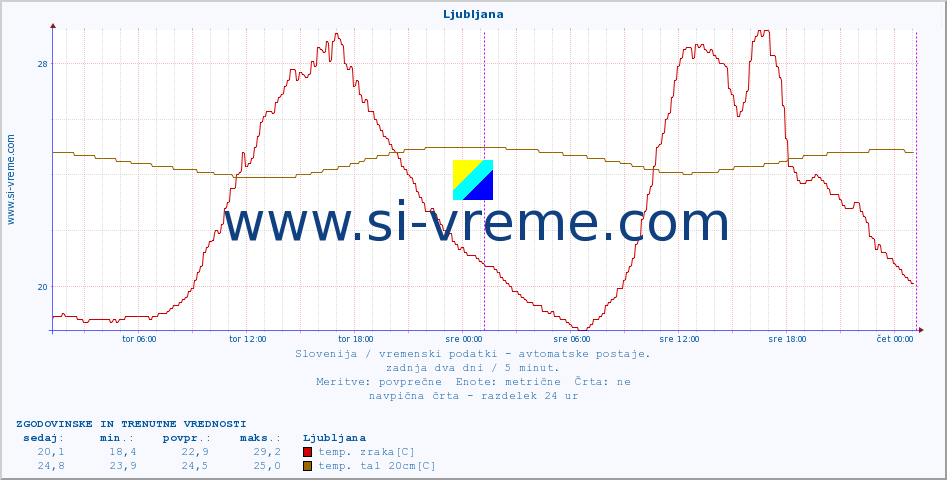POVPREČJE :: Ljubljana :: temp. zraka | vlaga | smer vetra | hitrost vetra | sunki vetra | tlak | padavine | sonce | temp. tal  5cm | temp. tal 10cm | temp. tal 20cm | temp. tal 30cm | temp. tal 50cm :: zadnja dva dni / 5 minut.