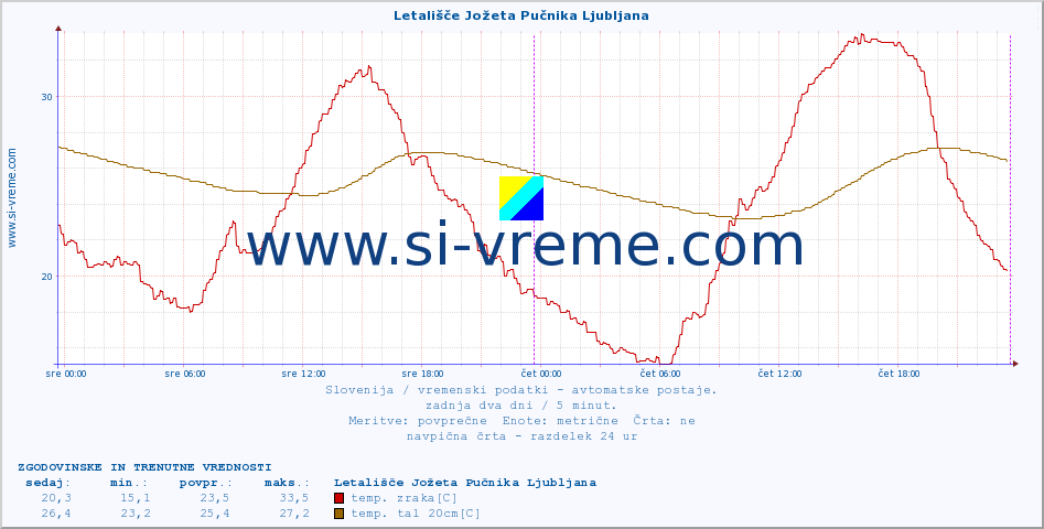 POVPREČJE :: Letališče Jožeta Pučnika Ljubljana :: temp. zraka | vlaga | smer vetra | hitrost vetra | sunki vetra | tlak | padavine | sonce | temp. tal  5cm | temp. tal 10cm | temp. tal 20cm | temp. tal 30cm | temp. tal 50cm :: zadnja dva dni / 5 minut.