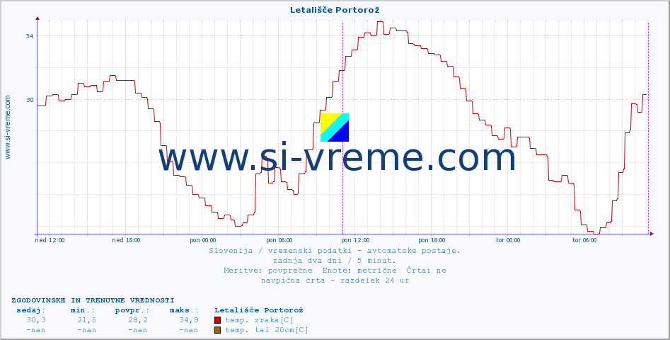 POVPREČJE :: Letališče Portorož :: temp. zraka | vlaga | smer vetra | hitrost vetra | sunki vetra | tlak | padavine | sonce | temp. tal  5cm | temp. tal 10cm | temp. tal 20cm | temp. tal 30cm | temp. tal 50cm :: zadnja dva dni / 5 minut.