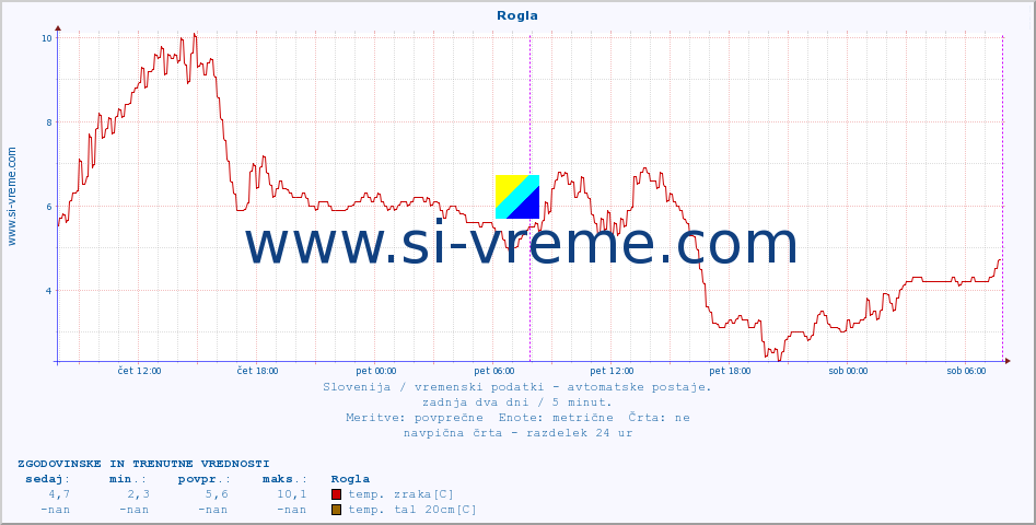 POVPREČJE :: Rogla :: temp. zraka | vlaga | smer vetra | hitrost vetra | sunki vetra | tlak | padavine | sonce | temp. tal  5cm | temp. tal 10cm | temp. tal 20cm | temp. tal 30cm | temp. tal 50cm :: zadnja dva dni / 5 minut.