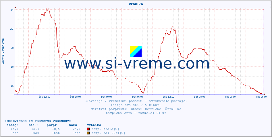 POVPREČJE :: Vrhnika :: temp. zraka | vlaga | smer vetra | hitrost vetra | sunki vetra | tlak | padavine | sonce | temp. tal  5cm | temp. tal 10cm | temp. tal 20cm | temp. tal 30cm | temp. tal 50cm :: zadnja dva dni / 5 minut.