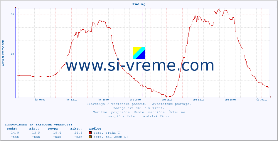 POVPREČJE :: Zadlog :: temp. zraka | vlaga | smer vetra | hitrost vetra | sunki vetra | tlak | padavine | sonce | temp. tal  5cm | temp. tal 10cm | temp. tal 20cm | temp. tal 30cm | temp. tal 50cm :: zadnja dva dni / 5 minut.