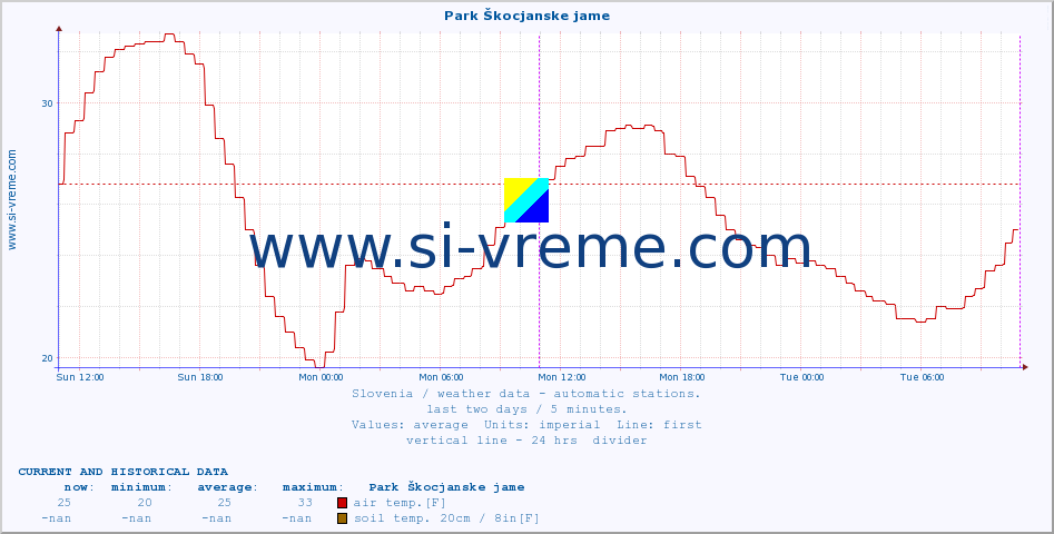  :: Park Škocjanske jame :: air temp. | humi- dity | wind dir. | wind speed | wind gusts | air pressure | precipi- tation | sun strength | soil temp. 5cm / 2in | soil temp. 10cm / 4in | soil temp. 20cm / 8in | soil temp. 30cm / 12in | soil temp. 50cm / 20in :: last two days / 5 minutes.