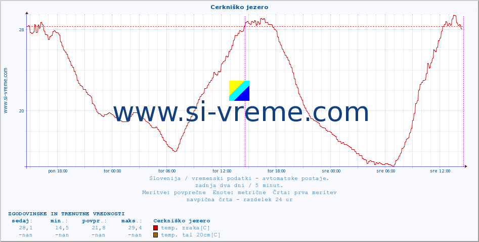 POVPREČJE :: Cerkniško jezero :: temp. zraka | vlaga | smer vetra | hitrost vetra | sunki vetra | tlak | padavine | sonce | temp. tal  5cm | temp. tal 10cm | temp. tal 20cm | temp. tal 30cm | temp. tal 50cm :: zadnja dva dni / 5 minut.