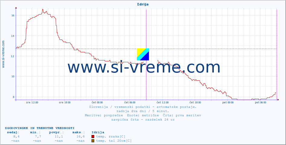 POVPREČJE :: Idrija :: temp. zraka | vlaga | smer vetra | hitrost vetra | sunki vetra | tlak | padavine | sonce | temp. tal  5cm | temp. tal 10cm | temp. tal 20cm | temp. tal 30cm | temp. tal 50cm :: zadnja dva dni / 5 minut.