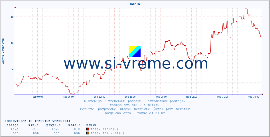 POVPREČJE :: Kanin :: temp. zraka | vlaga | smer vetra | hitrost vetra | sunki vetra | tlak | padavine | sonce | temp. tal  5cm | temp. tal 10cm | temp. tal 20cm | temp. tal 30cm | temp. tal 50cm :: zadnja dva dni / 5 minut.