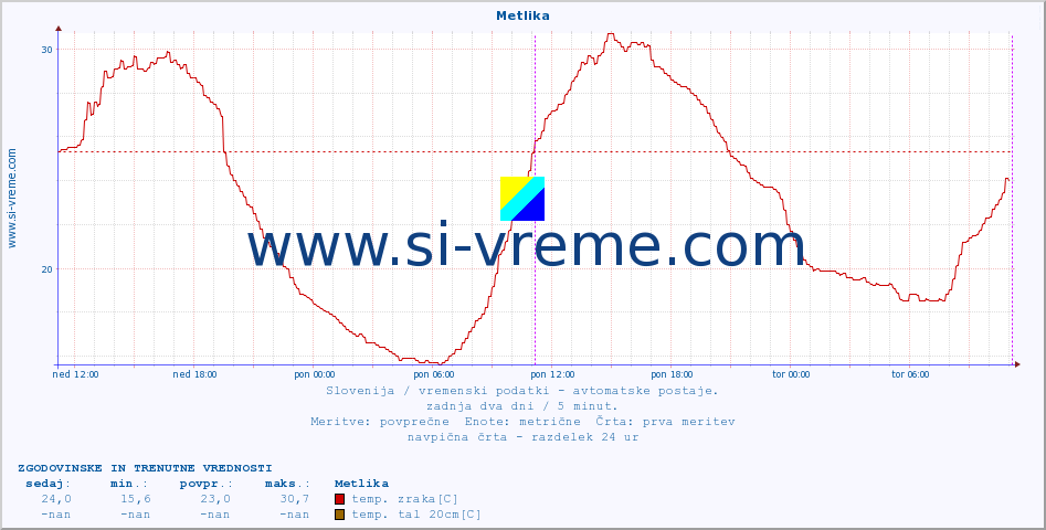 POVPREČJE :: Metlika :: temp. zraka | vlaga | smer vetra | hitrost vetra | sunki vetra | tlak | padavine | sonce | temp. tal  5cm | temp. tal 10cm | temp. tal 20cm | temp. tal 30cm | temp. tal 50cm :: zadnja dva dni / 5 minut.