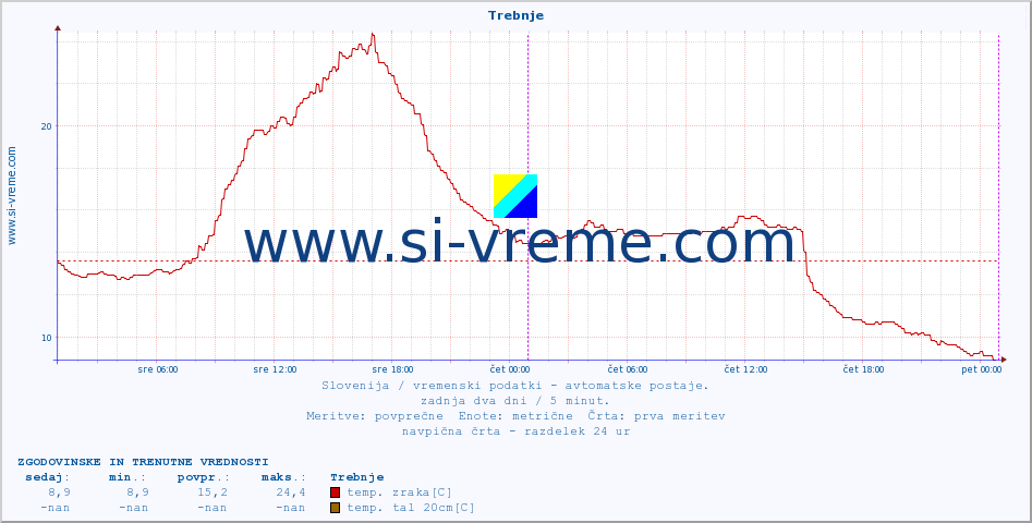 POVPREČJE :: Trebnje :: temp. zraka | vlaga | smer vetra | hitrost vetra | sunki vetra | tlak | padavine | sonce | temp. tal  5cm | temp. tal 10cm | temp. tal 20cm | temp. tal 30cm | temp. tal 50cm :: zadnja dva dni / 5 minut.