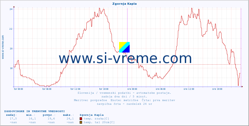 POVPREČJE :: Zgornja Kapla :: temp. zraka | vlaga | smer vetra | hitrost vetra | sunki vetra | tlak | padavine | sonce | temp. tal  5cm | temp. tal 10cm | temp. tal 20cm | temp. tal 30cm | temp. tal 50cm :: zadnja dva dni / 5 minut.