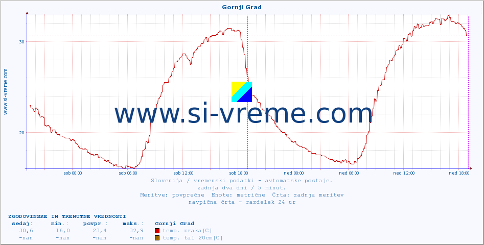 POVPREČJE :: Gornji Grad :: temp. zraka | vlaga | smer vetra | hitrost vetra | sunki vetra | tlak | padavine | sonce | temp. tal  5cm | temp. tal 10cm | temp. tal 20cm | temp. tal 30cm | temp. tal 50cm :: zadnja dva dni / 5 minut.