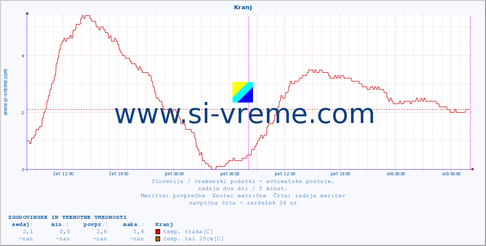 POVPREČJE :: Kranj :: temp. zraka | vlaga | smer vetra | hitrost vetra | sunki vetra | tlak | padavine | sonce | temp. tal  5cm | temp. tal 10cm | temp. tal 20cm | temp. tal 30cm | temp. tal 50cm :: zadnja dva dni / 5 minut.