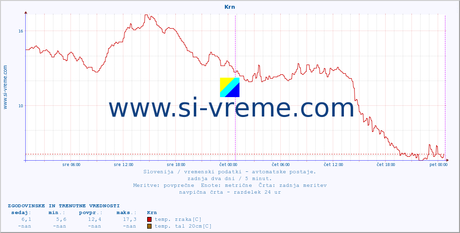 POVPREČJE :: Krn :: temp. zraka | vlaga | smer vetra | hitrost vetra | sunki vetra | tlak | padavine | sonce | temp. tal  5cm | temp. tal 10cm | temp. tal 20cm | temp. tal 30cm | temp. tal 50cm :: zadnja dva dni / 5 minut.