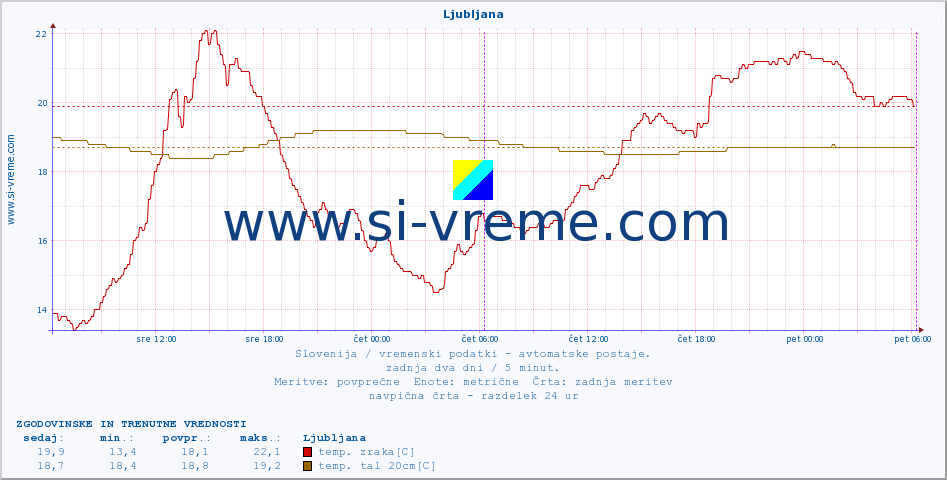 POVPREČJE :: Ljubljana :: temp. zraka | vlaga | smer vetra | hitrost vetra | sunki vetra | tlak | padavine | sonce | temp. tal  5cm | temp. tal 10cm | temp. tal 20cm | temp. tal 30cm | temp. tal 50cm :: zadnja dva dni / 5 minut.