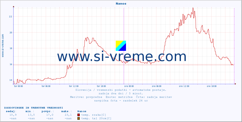 POVPREČJE :: Nanos :: temp. zraka | vlaga | smer vetra | hitrost vetra | sunki vetra | tlak | padavine | sonce | temp. tal  5cm | temp. tal 10cm | temp. tal 20cm | temp. tal 30cm | temp. tal 50cm :: zadnja dva dni / 5 minut.