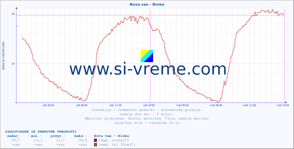 POVPREČJE :: Nova vas - Bloke :: temp. zraka | vlaga | smer vetra | hitrost vetra | sunki vetra | tlak | padavine | sonce | temp. tal  5cm | temp. tal 10cm | temp. tal 20cm | temp. tal 30cm | temp. tal 50cm :: zadnja dva dni / 5 minut.