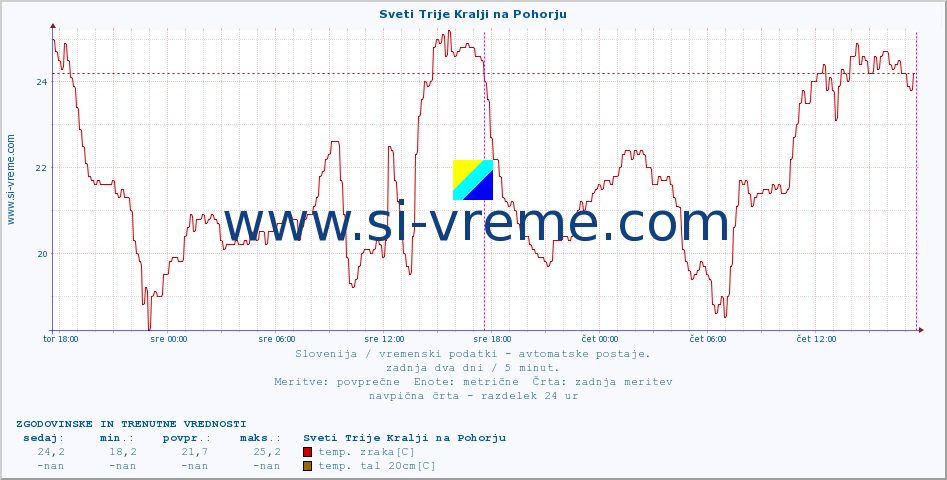 POVPREČJE :: Sveti Trije Kralji na Pohorju :: temp. zraka | vlaga | smer vetra | hitrost vetra | sunki vetra | tlak | padavine | sonce | temp. tal  5cm | temp. tal 10cm | temp. tal 20cm | temp. tal 30cm | temp. tal 50cm :: zadnja dva dni / 5 minut.