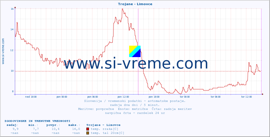 POVPREČJE :: Trojane - Limovce :: temp. zraka | vlaga | smer vetra | hitrost vetra | sunki vetra | tlak | padavine | sonce | temp. tal  5cm | temp. tal 10cm | temp. tal 20cm | temp. tal 30cm | temp. tal 50cm :: zadnja dva dni / 5 minut.