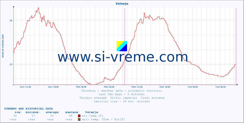  :: Velenje :: air temp. | humi- dity | wind dir. | wind speed | wind gusts | air pressure | precipi- tation | sun strength | soil temp. 5cm / 2in | soil temp. 10cm / 4in | soil temp. 20cm / 8in | soil temp. 30cm / 12in | soil temp. 50cm / 20in :: last two days / 5 minutes.