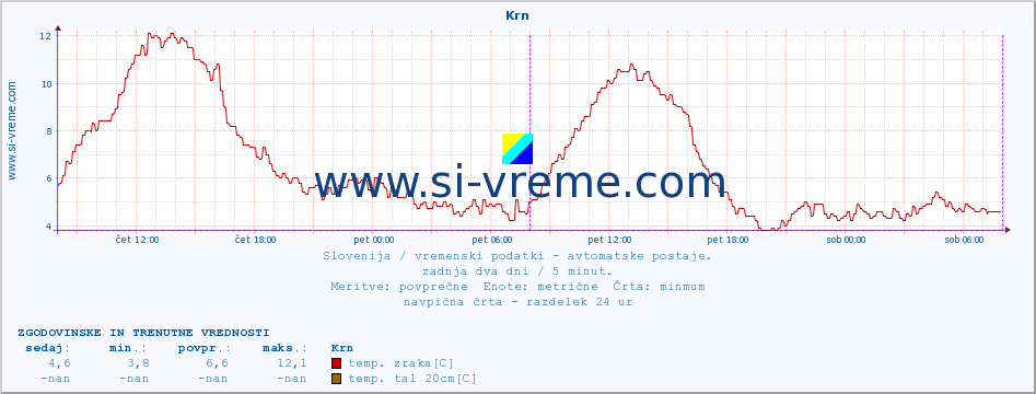 POVPREČJE :: Krn :: temp. zraka | vlaga | smer vetra | hitrost vetra | sunki vetra | tlak | padavine | sonce | temp. tal  5cm | temp. tal 10cm | temp. tal 20cm | temp. tal 30cm | temp. tal 50cm :: zadnja dva dni / 5 minut.