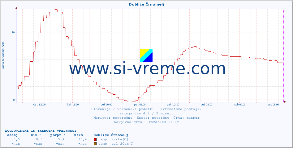 POVPREČJE :: Dobliče Črnomelj :: temp. zraka | vlaga | smer vetra | hitrost vetra | sunki vetra | tlak | padavine | sonce | temp. tal  5cm | temp. tal 10cm | temp. tal 20cm | temp. tal 30cm | temp. tal 50cm :: zadnja dva dni / 5 minut.