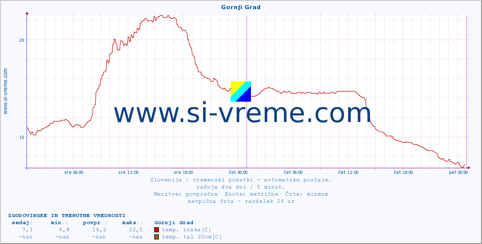 POVPREČJE :: Gornji Grad :: temp. zraka | vlaga | smer vetra | hitrost vetra | sunki vetra | tlak | padavine | sonce | temp. tal  5cm | temp. tal 10cm | temp. tal 20cm | temp. tal 30cm | temp. tal 50cm :: zadnja dva dni / 5 minut.