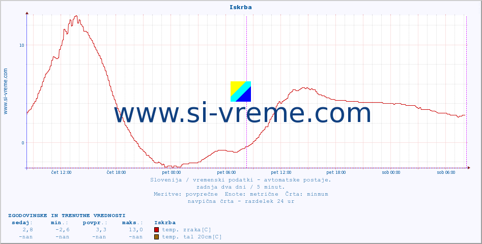 POVPREČJE :: Iskrba :: temp. zraka | vlaga | smer vetra | hitrost vetra | sunki vetra | tlak | padavine | sonce | temp. tal  5cm | temp. tal 10cm | temp. tal 20cm | temp. tal 30cm | temp. tal 50cm :: zadnja dva dni / 5 minut.