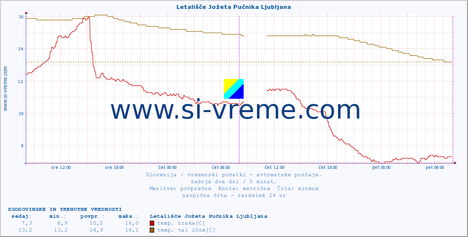 POVPREČJE :: Letališče Jožeta Pučnika Ljubljana :: temp. zraka | vlaga | smer vetra | hitrost vetra | sunki vetra | tlak | padavine | sonce | temp. tal  5cm | temp. tal 10cm | temp. tal 20cm | temp. tal 30cm | temp. tal 50cm :: zadnja dva dni / 5 minut.