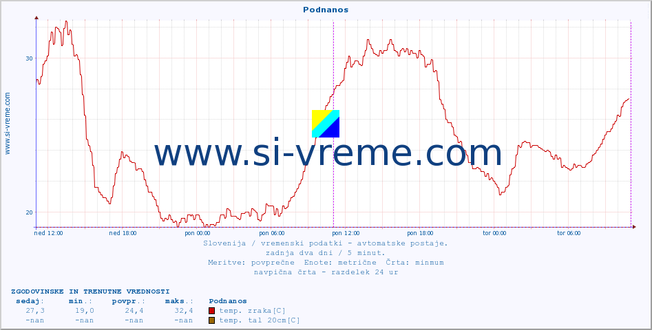 POVPREČJE :: Podnanos :: temp. zraka | vlaga | smer vetra | hitrost vetra | sunki vetra | tlak | padavine | sonce | temp. tal  5cm | temp. tal 10cm | temp. tal 20cm | temp. tal 30cm | temp. tal 50cm :: zadnja dva dni / 5 minut.