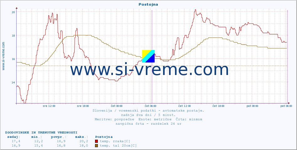 POVPREČJE :: Postojna :: temp. zraka | vlaga | smer vetra | hitrost vetra | sunki vetra | tlak | padavine | sonce | temp. tal  5cm | temp. tal 10cm | temp. tal 20cm | temp. tal 30cm | temp. tal 50cm :: zadnja dva dni / 5 minut.