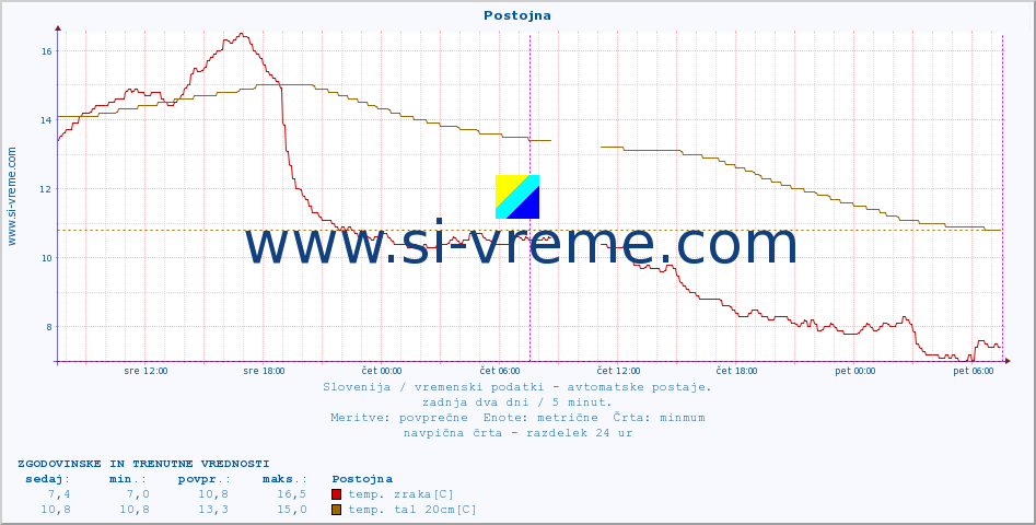 POVPREČJE :: Postojna :: temp. zraka | vlaga | smer vetra | hitrost vetra | sunki vetra | tlak | padavine | sonce | temp. tal  5cm | temp. tal 10cm | temp. tal 20cm | temp. tal 30cm | temp. tal 50cm :: zadnja dva dni / 5 minut.