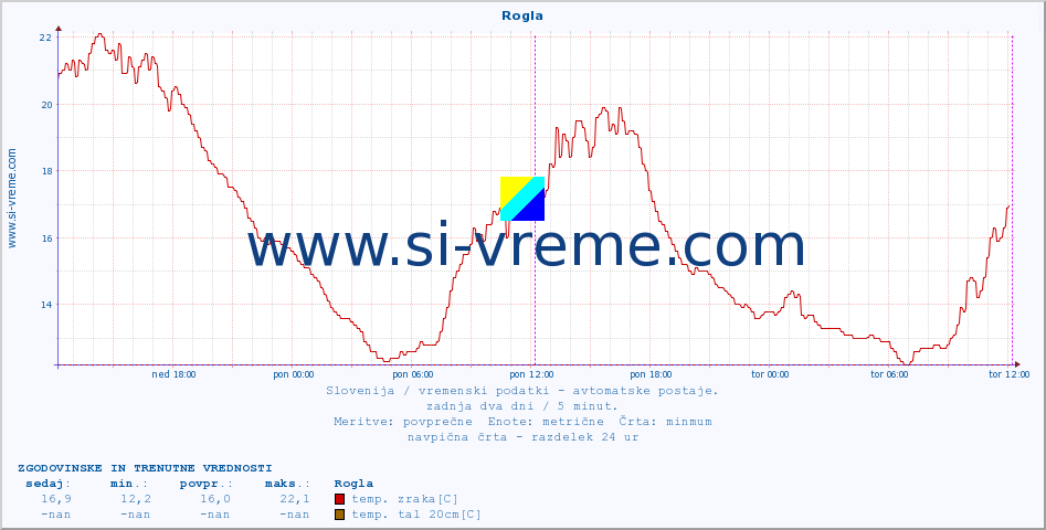 POVPREČJE :: Rogla :: temp. zraka | vlaga | smer vetra | hitrost vetra | sunki vetra | tlak | padavine | sonce | temp. tal  5cm | temp. tal 10cm | temp. tal 20cm | temp. tal 30cm | temp. tal 50cm :: zadnja dva dni / 5 minut.