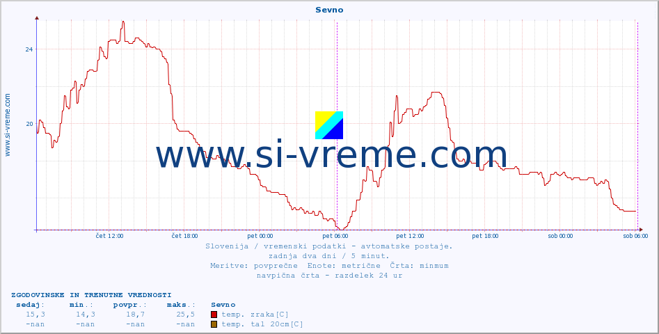 POVPREČJE :: Sevno :: temp. zraka | vlaga | smer vetra | hitrost vetra | sunki vetra | tlak | padavine | sonce | temp. tal  5cm | temp. tal 10cm | temp. tal 20cm | temp. tal 30cm | temp. tal 50cm :: zadnja dva dni / 5 minut.