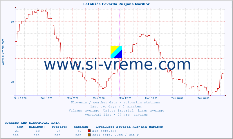  :: Letališče Edvarda Rusjana Maribor :: air temp. | humi- dity | wind dir. | wind speed | wind gusts | air pressure | precipi- tation | sun strength | soil temp. 5cm / 2in | soil temp. 10cm / 4in | soil temp. 20cm / 8in | soil temp. 30cm / 12in | soil temp. 50cm / 20in :: last two days / 5 minutes.