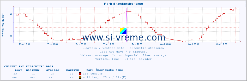  :: Park Škocjanske jame :: air temp. | humi- dity | wind dir. | wind speed | wind gusts | air pressure | precipi- tation | sun strength | soil temp. 5cm / 2in | soil temp. 10cm / 4in | soil temp. 20cm / 8in | soil temp. 30cm / 12in | soil temp. 50cm / 20in :: last two days / 5 minutes.