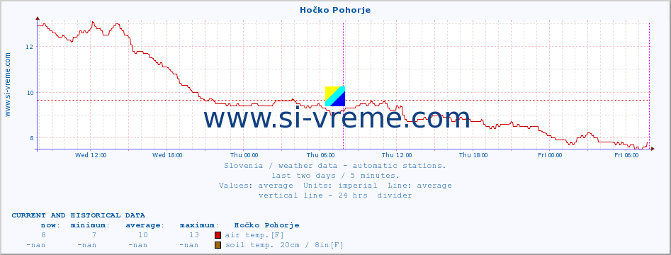  :: Hočko Pohorje :: air temp. | humi- dity | wind dir. | wind speed | wind gusts | air pressure | precipi- tation | sun strength | soil temp. 5cm / 2in | soil temp. 10cm / 4in | soil temp. 20cm / 8in | soil temp. 30cm / 12in | soil temp. 50cm / 20in :: last two days / 5 minutes.