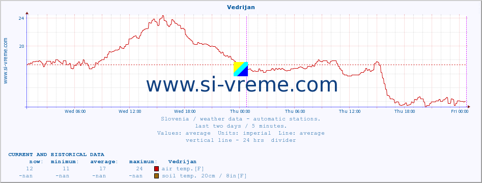  :: Vedrijan :: air temp. | humi- dity | wind dir. | wind speed | wind gusts | air pressure | precipi- tation | sun strength | soil temp. 5cm / 2in | soil temp. 10cm / 4in | soil temp. 20cm / 8in | soil temp. 30cm / 12in | soil temp. 50cm / 20in :: last two days / 5 minutes.