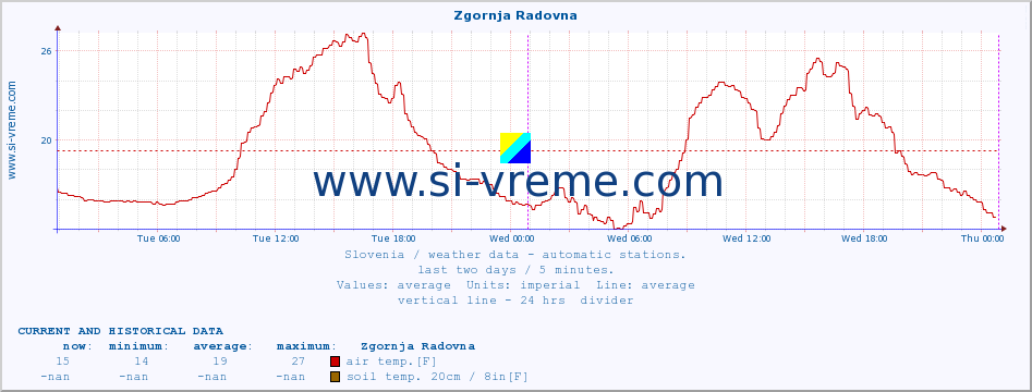  :: Zgornja Radovna :: air temp. | humi- dity | wind dir. | wind speed | wind gusts | air pressure | precipi- tation | sun strength | soil temp. 5cm / 2in | soil temp. 10cm / 4in | soil temp. 20cm / 8in | soil temp. 30cm / 12in | soil temp. 50cm / 20in :: last two days / 5 minutes.