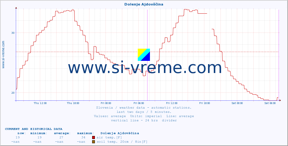  :: Dolenje Ajdovščina :: air temp. | humi- dity | wind dir. | wind speed | wind gusts | air pressure | precipi- tation | sun strength | soil temp. 5cm / 2in | soil temp. 10cm / 4in | soil temp. 20cm / 8in | soil temp. 30cm / 12in | soil temp. 50cm / 20in :: last two days / 5 minutes.