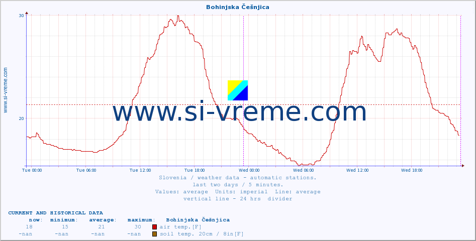  :: Bohinjska Češnjica :: air temp. | humi- dity | wind dir. | wind speed | wind gusts | air pressure | precipi- tation | sun strength | soil temp. 5cm / 2in | soil temp. 10cm / 4in | soil temp. 20cm / 8in | soil temp. 30cm / 12in | soil temp. 50cm / 20in :: last two days / 5 minutes.