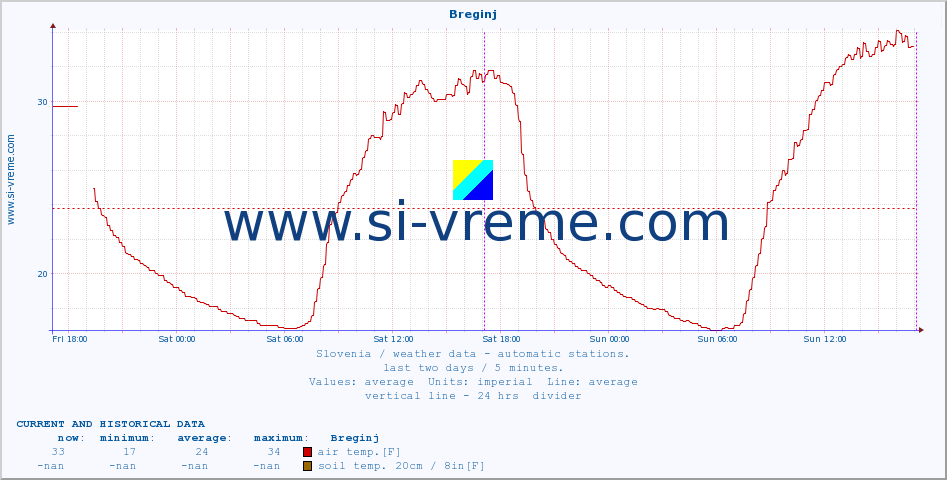  :: Breginj :: air temp. | humi- dity | wind dir. | wind speed | wind gusts | air pressure | precipi- tation | sun strength | soil temp. 5cm / 2in | soil temp. 10cm / 4in | soil temp. 20cm / 8in | soil temp. 30cm / 12in | soil temp. 50cm / 20in :: last two days / 5 minutes.