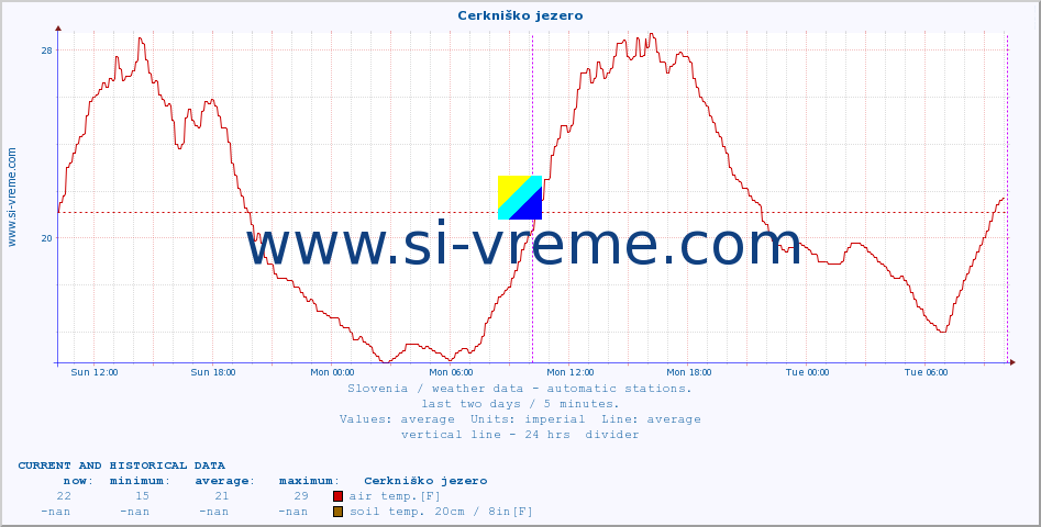  :: Cerkniško jezero :: air temp. | humi- dity | wind dir. | wind speed | wind gusts | air pressure | precipi- tation | sun strength | soil temp. 5cm / 2in | soil temp. 10cm / 4in | soil temp. 20cm / 8in | soil temp. 30cm / 12in | soil temp. 50cm / 20in :: last two days / 5 minutes.