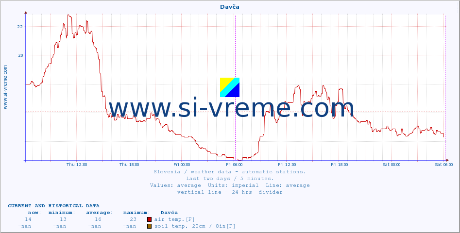  :: Davča :: air temp. | humi- dity | wind dir. | wind speed | wind gusts | air pressure | precipi- tation | sun strength | soil temp. 5cm / 2in | soil temp. 10cm / 4in | soil temp. 20cm / 8in | soil temp. 30cm / 12in | soil temp. 50cm / 20in :: last two days / 5 minutes.