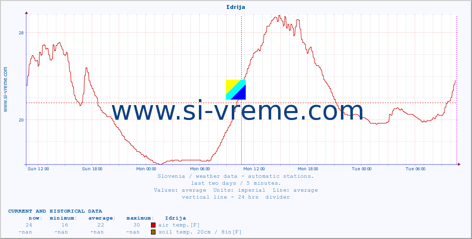  :: Idrija :: air temp. | humi- dity | wind dir. | wind speed | wind gusts | air pressure | precipi- tation | sun strength | soil temp. 5cm / 2in | soil temp. 10cm / 4in | soil temp. 20cm / 8in | soil temp. 30cm / 12in | soil temp. 50cm / 20in :: last two days / 5 minutes.