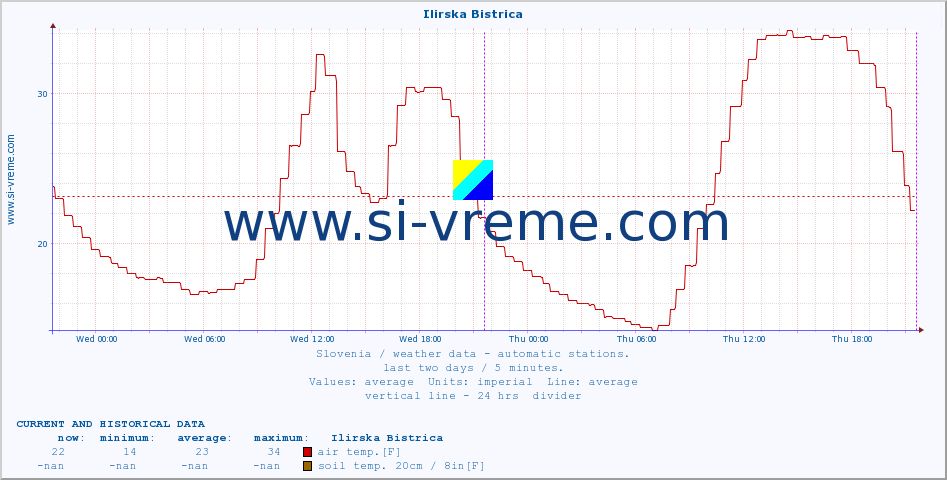  :: Ilirska Bistrica :: air temp. | humi- dity | wind dir. | wind speed | wind gusts | air pressure | precipi- tation | sun strength | soil temp. 5cm / 2in | soil temp. 10cm / 4in | soil temp. 20cm / 8in | soil temp. 30cm / 12in | soil temp. 50cm / 20in :: last two days / 5 minutes.