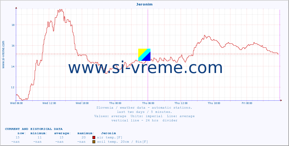  :: Jeronim :: air temp. | humi- dity | wind dir. | wind speed | wind gusts | air pressure | precipi- tation | sun strength | soil temp. 5cm / 2in | soil temp. 10cm / 4in | soil temp. 20cm / 8in | soil temp. 30cm / 12in | soil temp. 50cm / 20in :: last two days / 5 minutes.